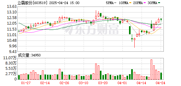 悦倍网 立霸股份：2025年第一季度净利润约3472万元，同比增加9.91%