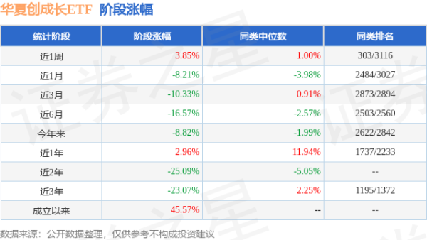 港联配资 一季报点评：华夏创成长ETF基金季度涨幅-2.51%