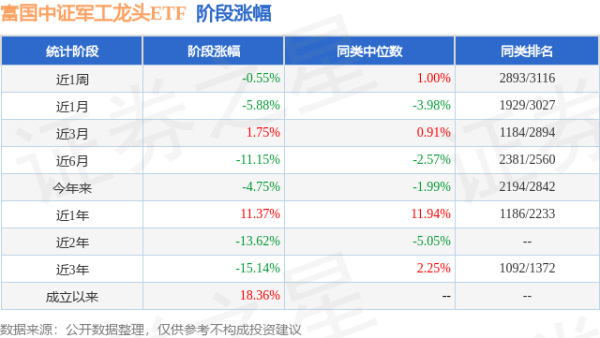 启天配资 一季报点评：富国中证军工龙头ETF基金季度涨幅-3.85%