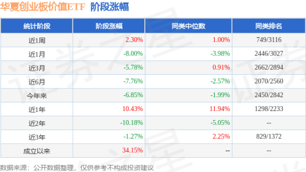 鼎冠配资 一季报点评：华夏创业板价值ETF基金季度涨幅-0.63%