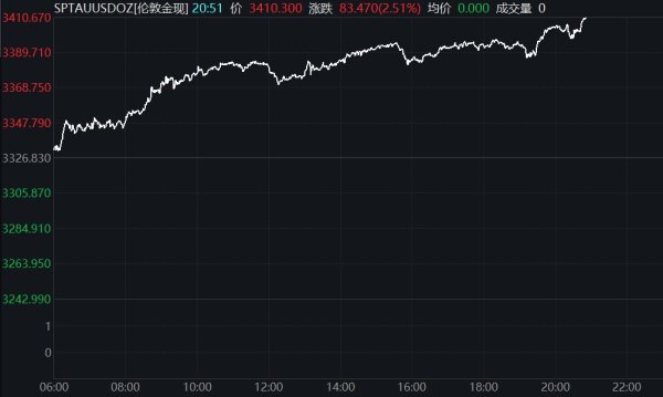 捷希源配资 现货黄金向下触及3280美元