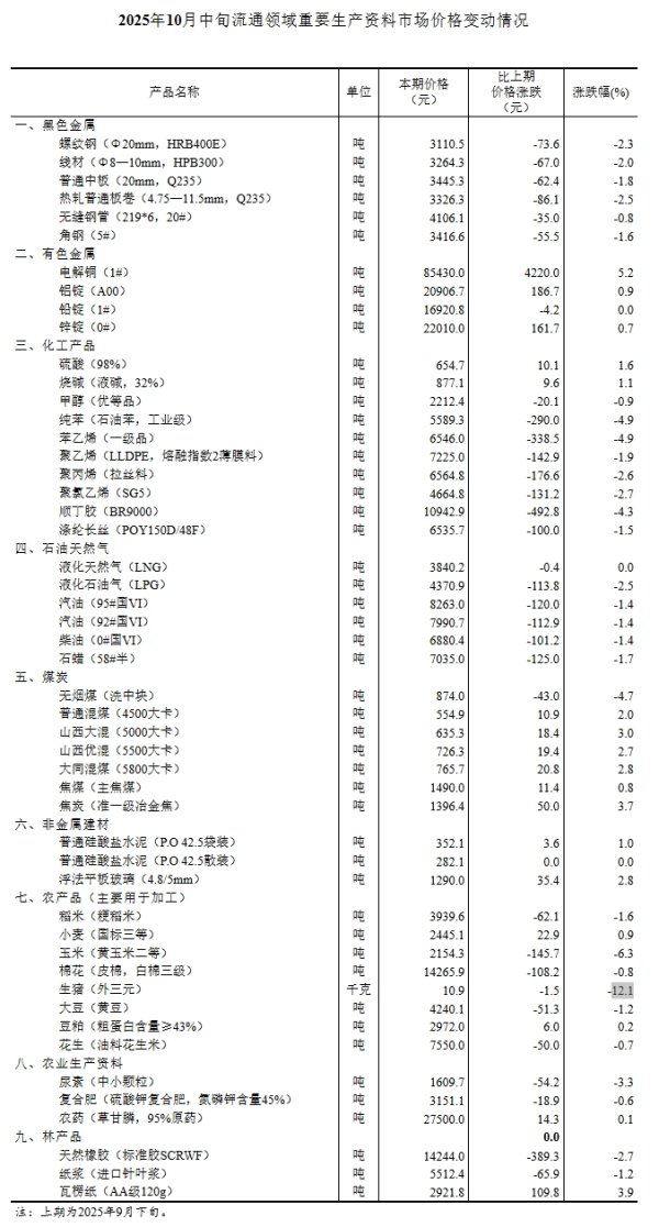 91快牛 国家统计局：10月中旬生猪价格环比降12.1%