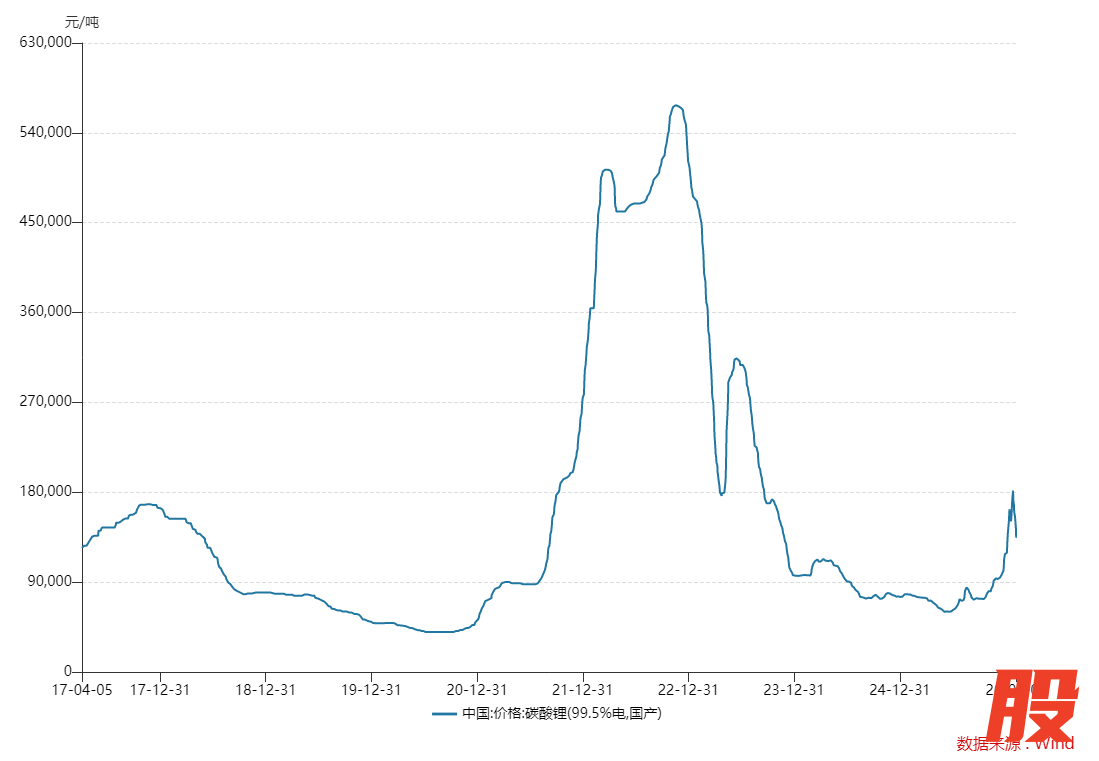 碳酸锂价格变动情况（资料来源：Wind EDB）