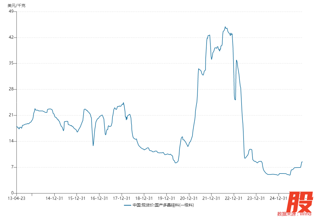 多晶硅价格变动情况（资料来源：Wind EDB）